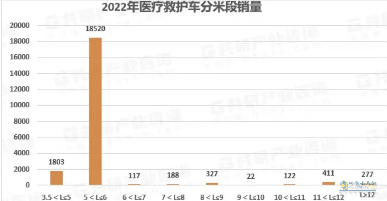 截图2,2022年医疗救护车各长度段车型销量(数据来源：公开上牌信息)