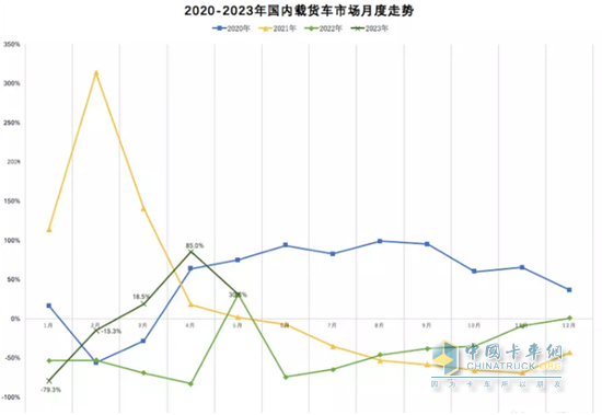 截图2,2023年1-5月各月国内载货车销量同比(数据来源：公开信息)