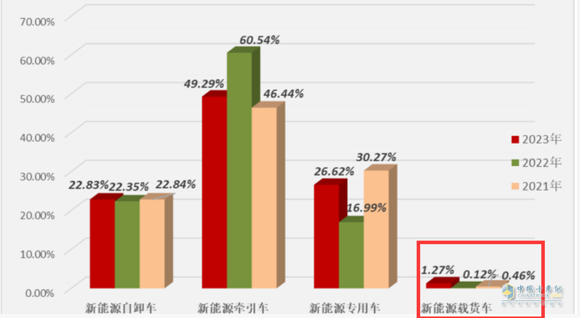 ​截图3,近3年1-5月新能源载货车占据新能源重卡份额比较(来源“公开上牌信息)