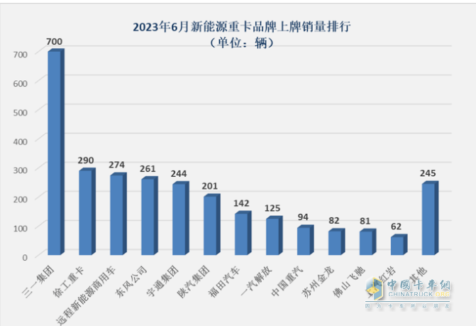 截图1，2023年6月各个车企新能源重卡销量(数据来源：公开上牌信息)