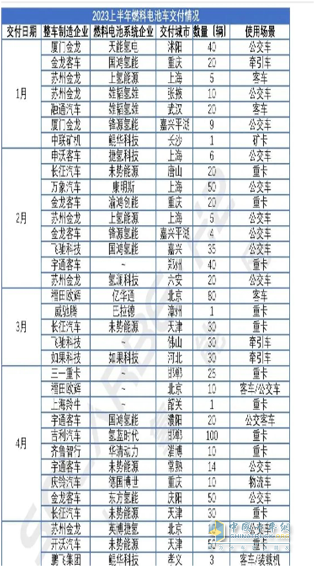 截图1,2023年上半年各月燃料电池车辆终端交付数据(来源：索比氢能网)