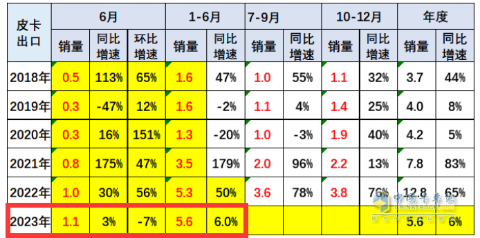 截图2,2023年6月及1-6月皮卡出口销量及同比(数据来源：乘联会)