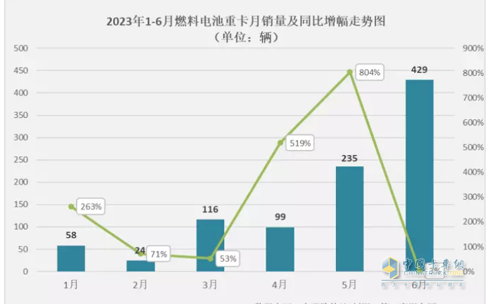 截图1,2023年1-6月各月燃料电池重卡销量及同比(数据来源：公开上牌信息)