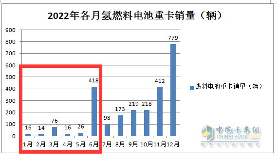 截图2,2022年1-6月各月燃料电池重卡销量(数据来源:公开信息)