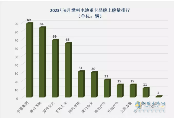 截图3,2023年6月各企业燃料电池重卡销量(数据来源、;公开的终端上牌信息)