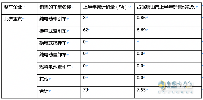 新能源重卡销量TOP3城市都买了谁家的车？各车型买多少？