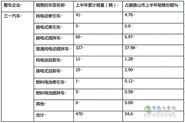 新能源重卡销量TOP3城市都买了谁家的车？各车型买多少？