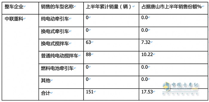 新能源重卡销量TOP3城市都买了谁家的车？各车型买多少？