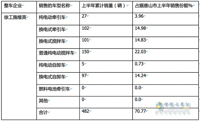 新能源重卡销量TOP3城市都买了谁家的车？各车型买多少？