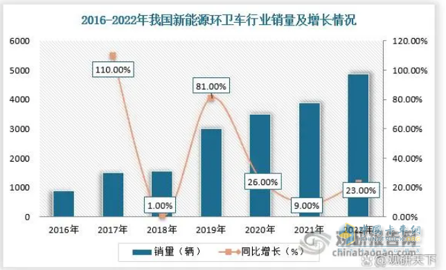 ​截图1,2017年—2022年新能源环卫车销量同比增速(来源：观研天下)