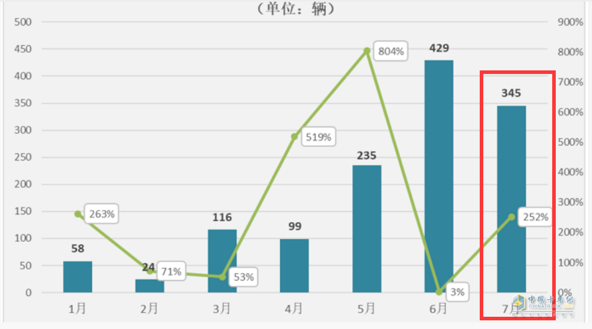 截图1,2023年1-7月各月燃料电池重卡销量及同比(数据来源：公开上牌信息)