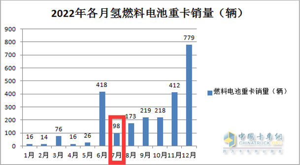 截图2,2022年7月燃料电池重卡销量(数据来源:公开上牌信息)