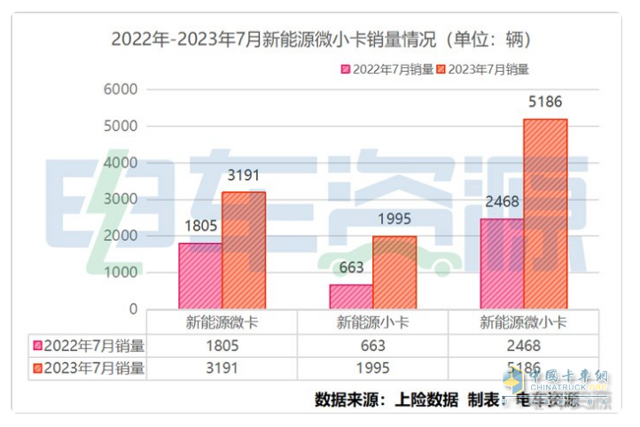 截图1,2023年7月新能源微卡、小卡销量(数据来源：电车资源提供的终端上牌信息)