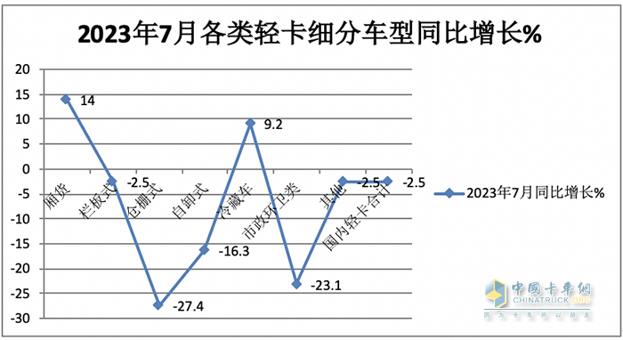 7月轻型厢货:凭啥“风景独好”？