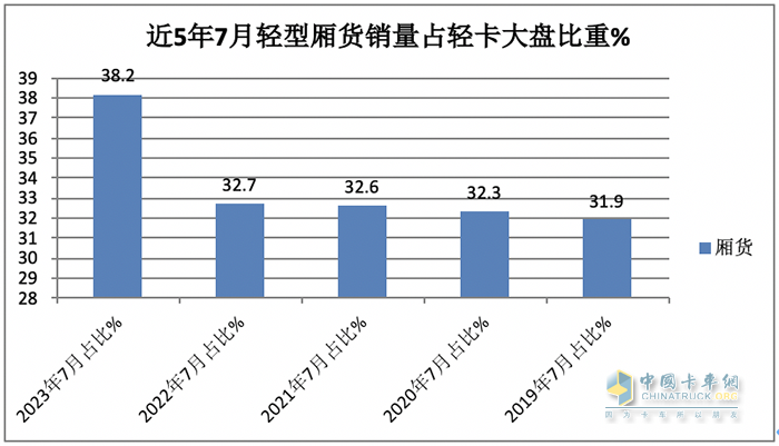 7月轻型厢货:凭啥“风景独好”？