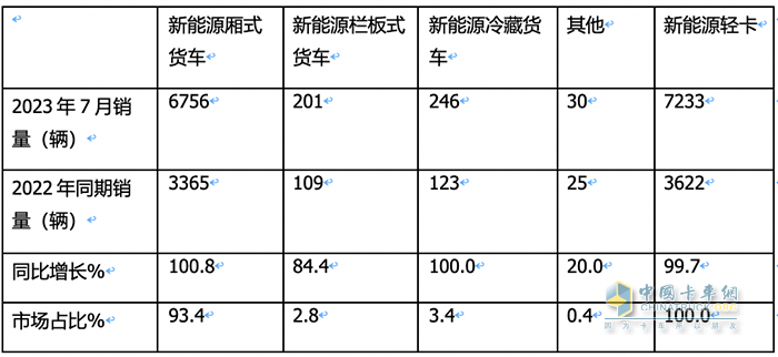 7月轻型厢货:凭啥“风景独好”？