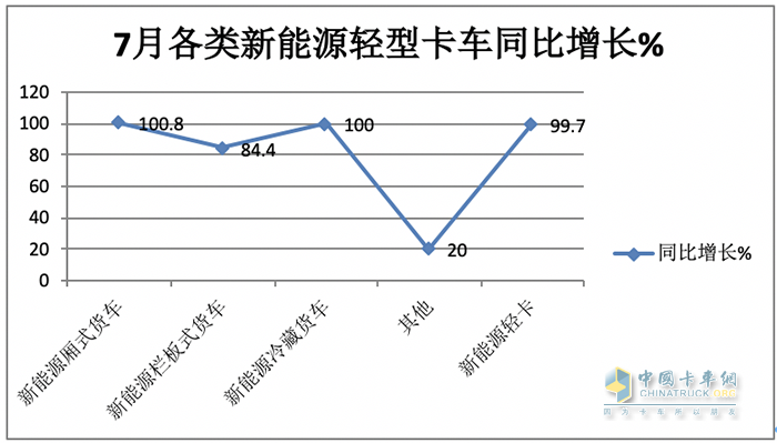 7月轻型厢货:凭啥“风景独好”？