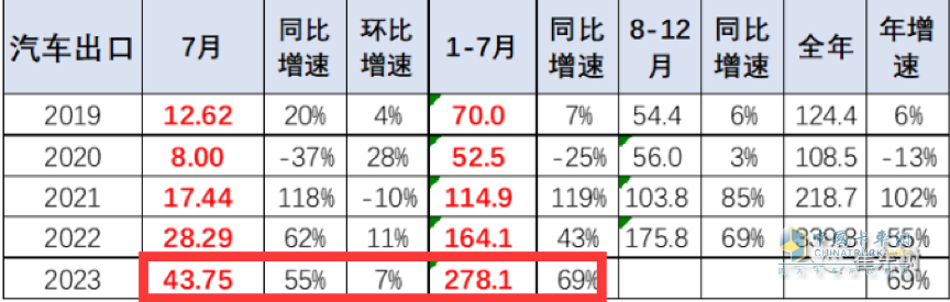 7月我国卡车出口市场:同比增17%，俄罗斯领跑领涨，墨西哥\澳大利亚分列二、三