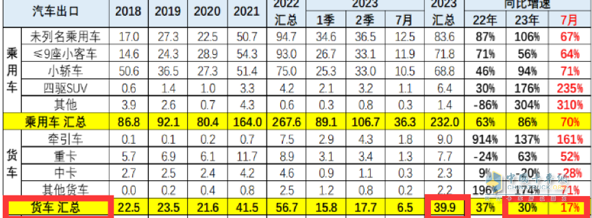 7月我国卡车出口市场:同比增17%，俄罗斯领跑领涨，墨西哥\澳大利亚分列二、三