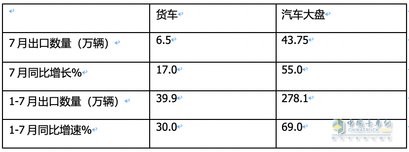 7月我国卡车出口市场:同比增17%，俄罗斯领跑领涨，墨西哥\澳大利亚分列二、三