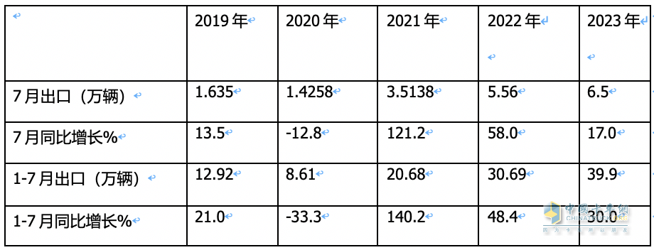 7月我国卡车出口市场:同比增17%，俄罗斯领跑领涨，墨西哥\澳大利亚分列二、三