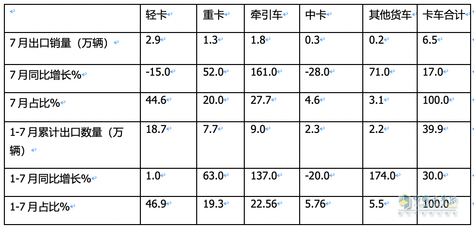 7月我国卡车出口市场:同比增17%，俄罗斯领跑领涨，墨西哥\澳大利亚分列二、三