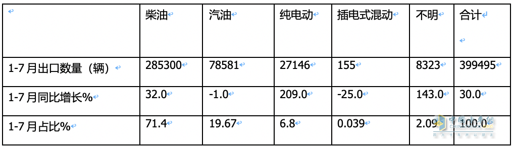 7月我国卡车出口市场:同比增17%，俄罗斯领跑领涨，墨西哥\澳大利亚分列二、三