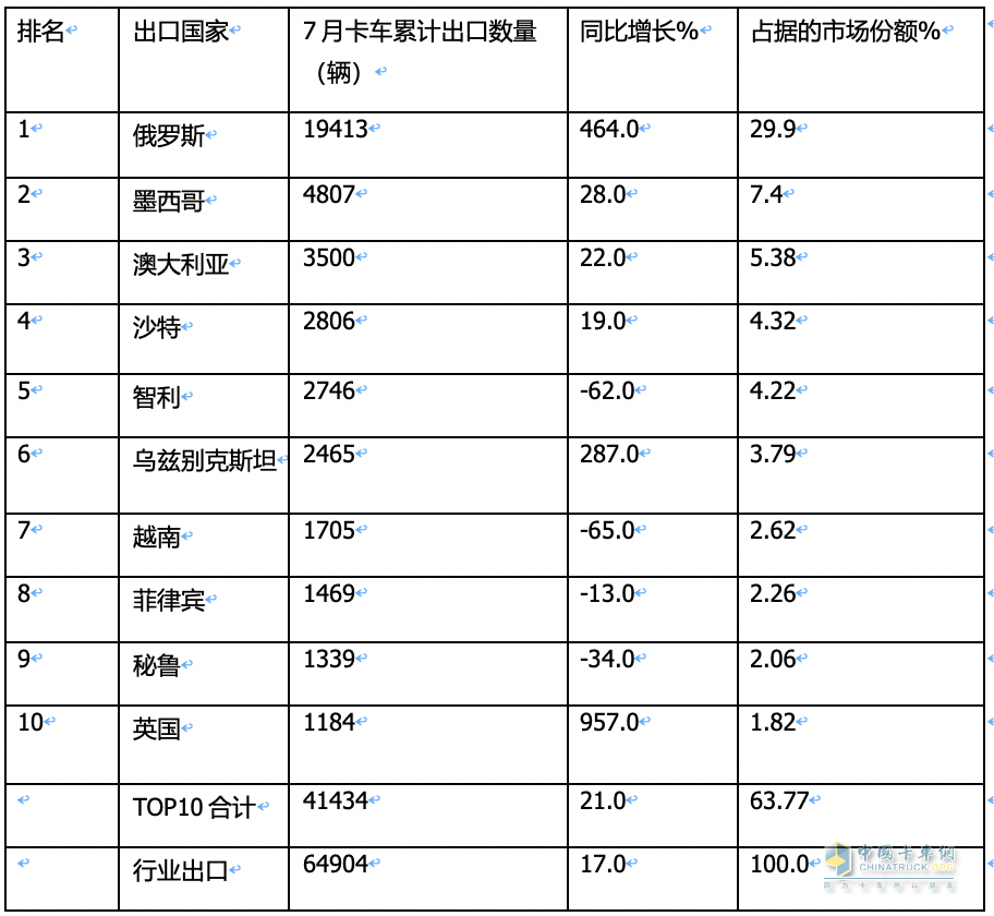 7月我国卡车出口市场:同比增17%，俄罗斯领跑领涨，墨西哥\澳大利亚分列二、三