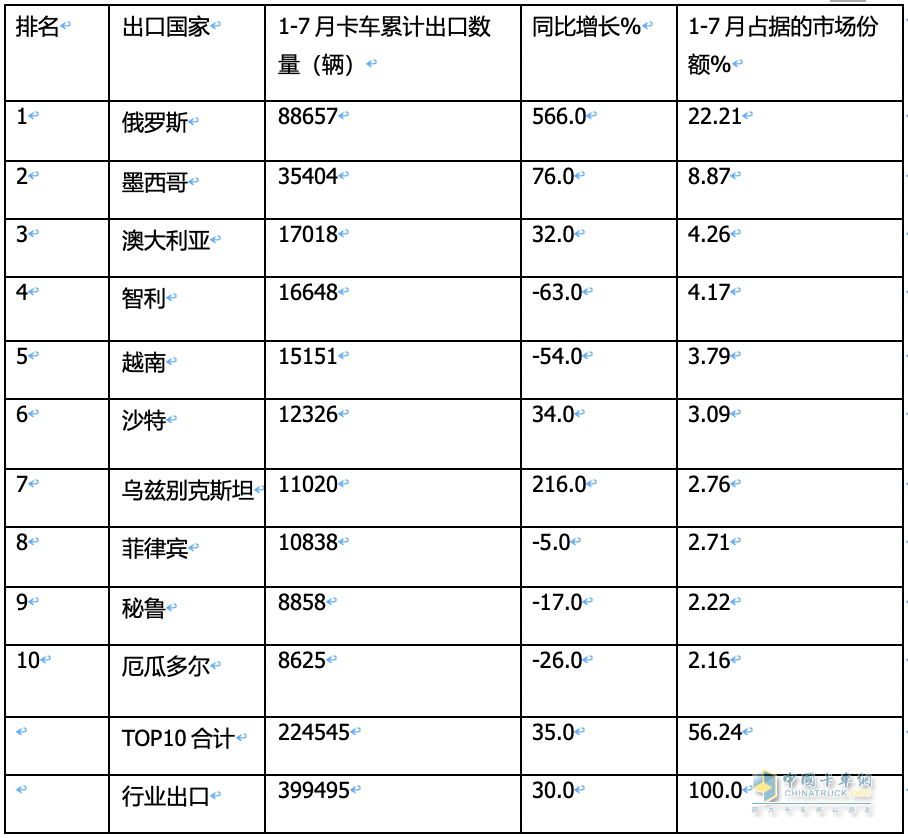 7月我国卡车出口市场:同比增17%，俄罗斯领跑领涨，墨西哥\澳大利亚分列二、三