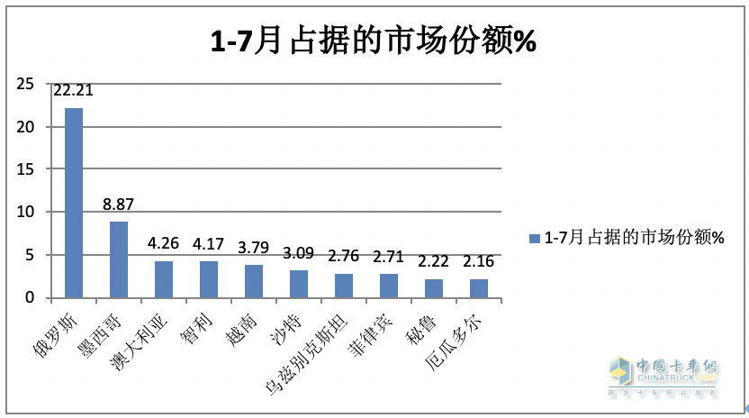 7月我国卡车出口市场:同比增17%，俄罗斯领跑领涨，墨西哥\澳大利亚分列二、三