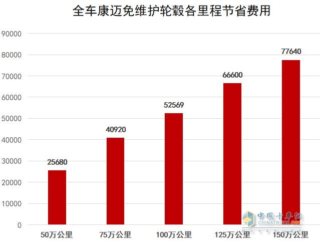 此外，康迈的免维护轮端解决方案还拥有超长质保周期，让用户在使用过程中更加安心、省心、省钱。这一质保政策为新能源重卡在国六时代获得更为长足的发展提供了坚实保障。