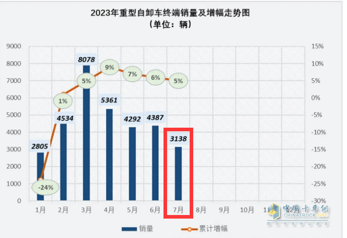 截图1，2023年7月各月重型自卸车终端销量及累计同比增幅(数据来源：公开的终端上牌信息)