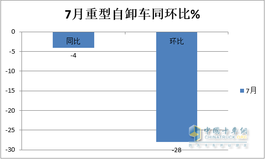 截图2，2023年7月及去年同期国内重卡终端销量(数据来源;中国汽车流通协会)