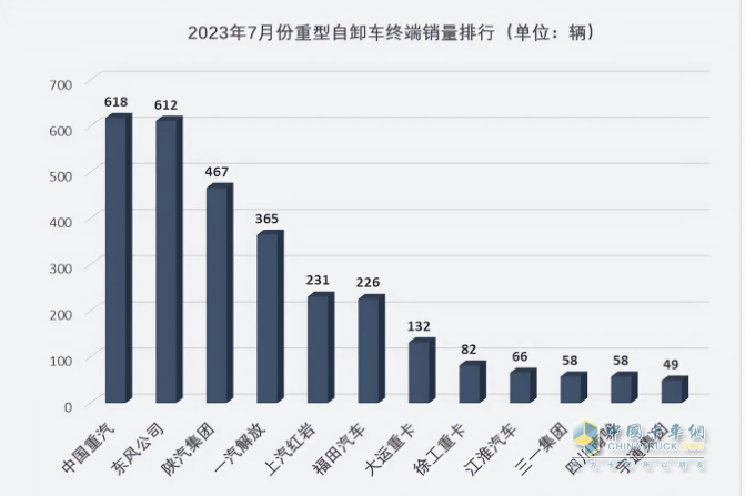 截图2,2023年7月重型自卸车终端销量TOP10车企(数据来源：公开的上牌信息)