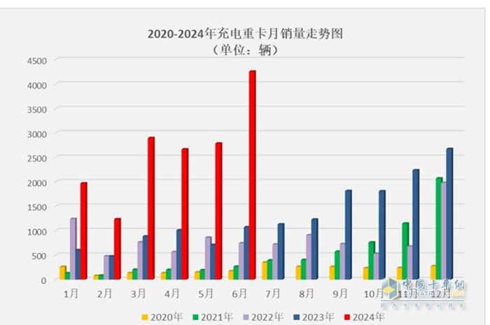 近5年充电重卡月度销量走势