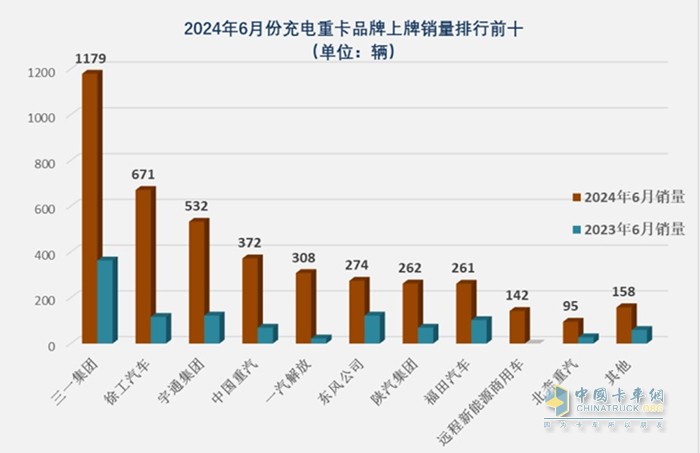 截图2,2024年6月充电重卡TOP10企业销量(数据来源：终端上牌)