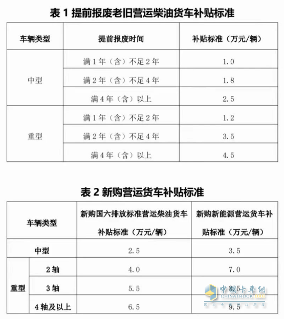 最高补贴14万元！两部门实施老旧营运货车报废更新