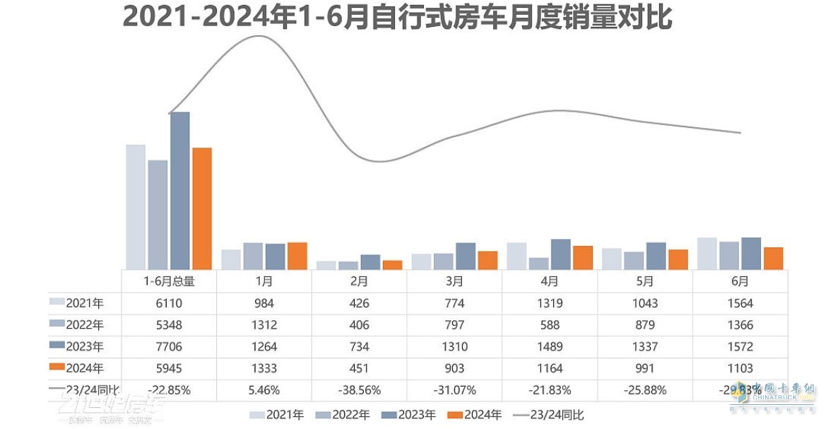 截图1, 2024年6月及1-6月房车销量统计(数据来源：21世纪房车提供的上牌信息)