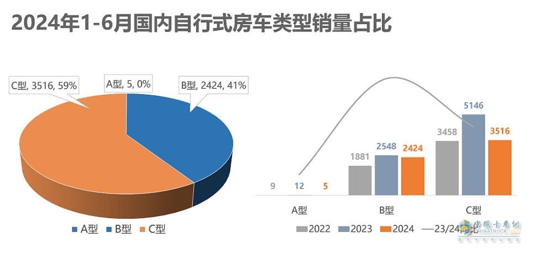 截图2，2024年上半年各类房车销量及同比情况(数据来源：公开的终端上牌信息)