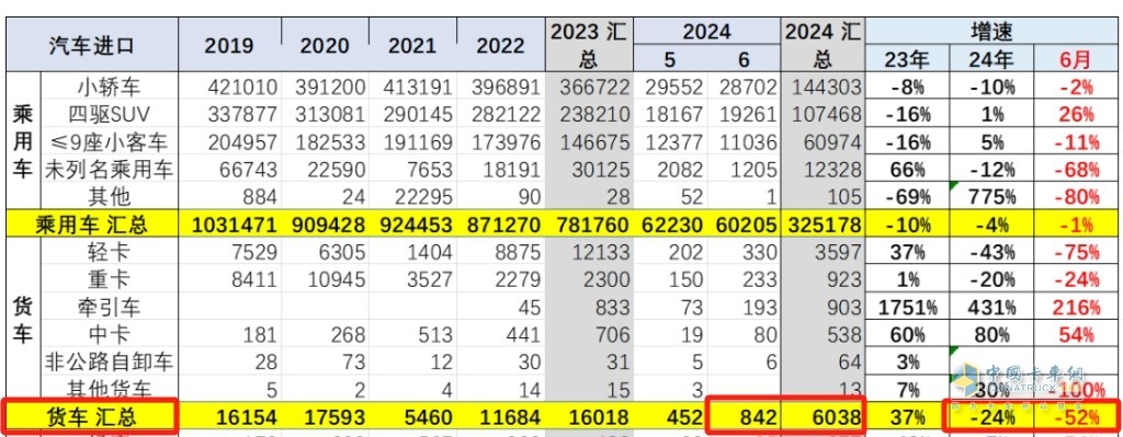 ​截图1,2024年6月及1-6月我国货车进口数量及同比(数据来源;中国汽车流通协会)