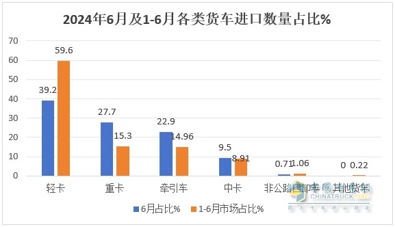 截图2,2024年6月及上半年各种动力货车进口数量(数据来源：中国汽车流通协会)