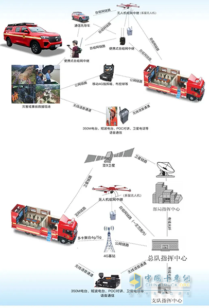 应急救援超级“指挥官”：森源鸿马应急通信指挥车