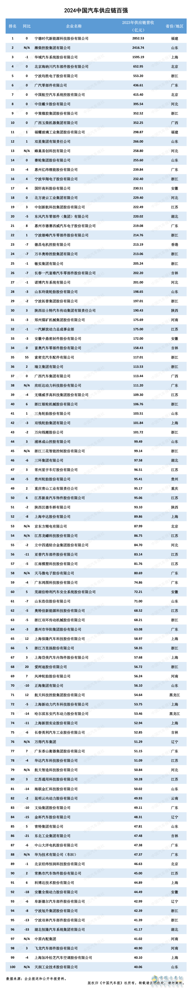 多家企业新上榜！2024汽车供应链“双百强”出炉！新能源与智能化企业表现突出