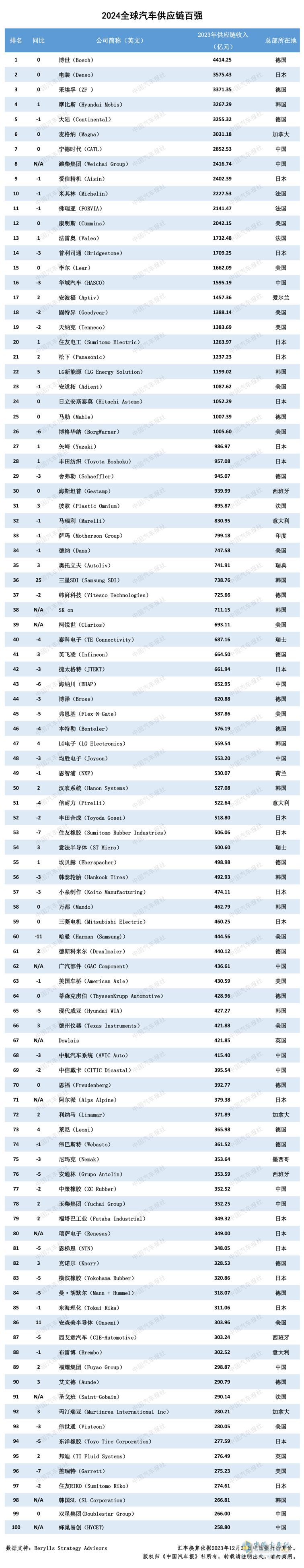 多家企业新上榜！2024汽车供应链“双百强”出炉！新能源与智能化企业表现突出