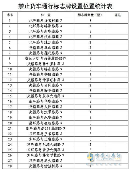 山东安丘市危化品运输车辆限制通行