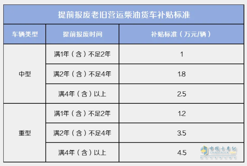 提前报废老旧营运柴油货车补贴标准