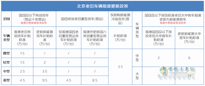 北京卡友注意，国四老旧货车报废更新钜惠补贴来袭！