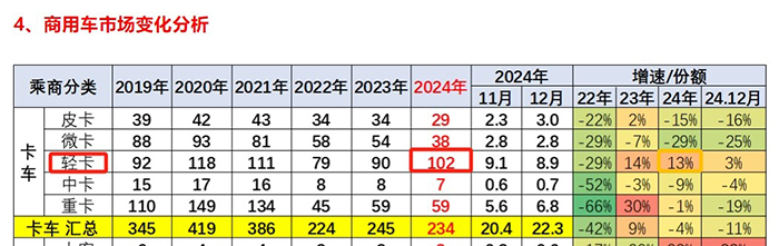 截图2,2024年国内轻卡(不含皮卡和出口)实销数量(数据来源：中国汽车流通协会提供的上牌信息)