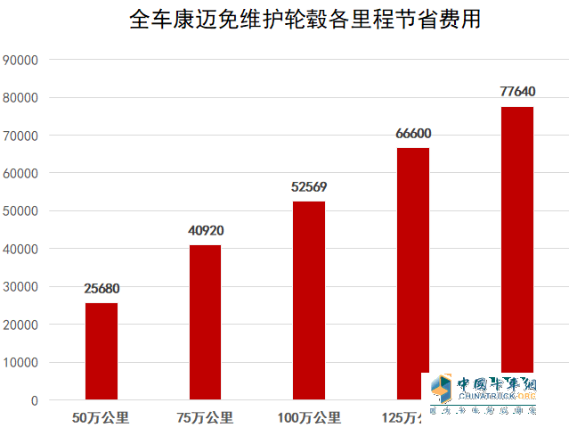 康迈免维护轮端：省心 省时 省钱