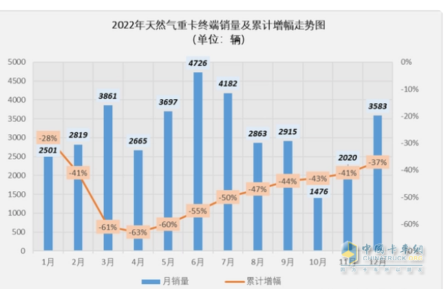 2023年8月燃气重卡终端市场特点：暴涨5.62倍销量创新高，解放强势夺冠 陕汽、东风、重汽争第二